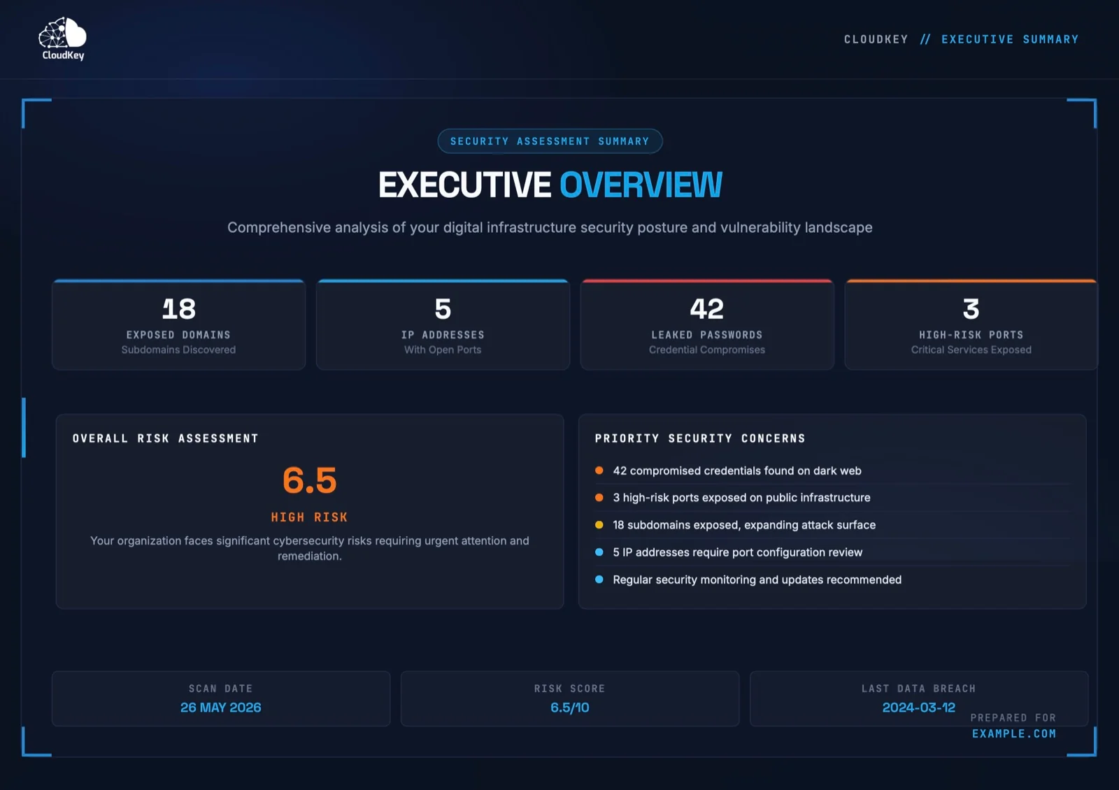 CloudKey Monthly Exposure Report: executive overview of leaked passwords, exposed domains, IP addresses, risk score