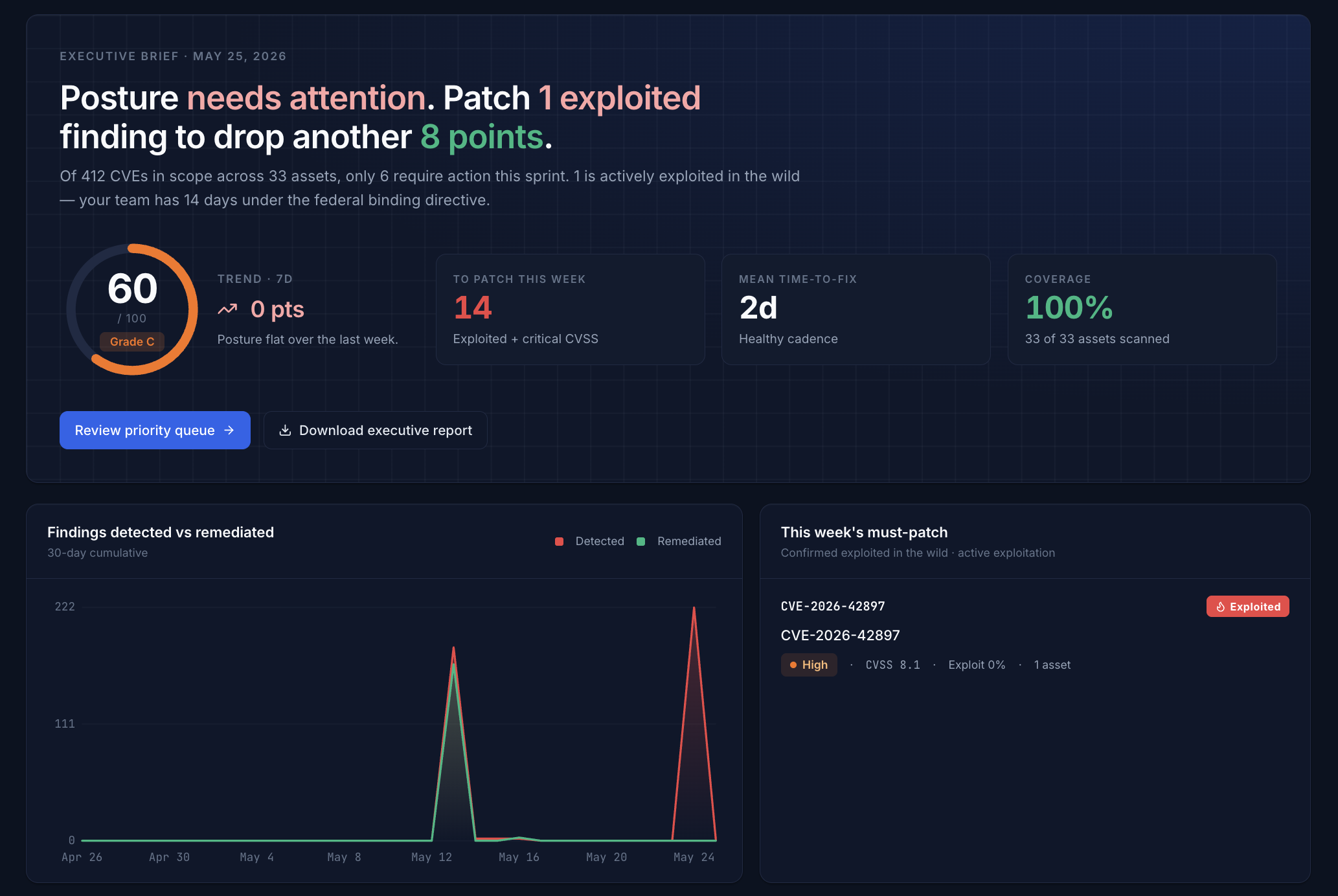 Brief exécutif VulnMonitor : score de risque, findings listés KEV et liste must-patch