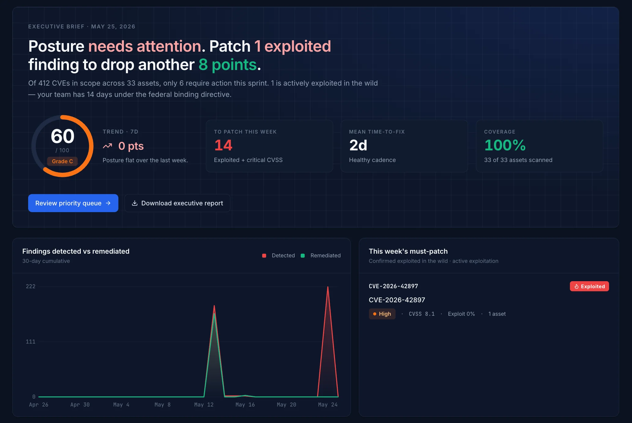VulnMonitor executive brief: risk score, KEV-listed findings, and a must-patch list