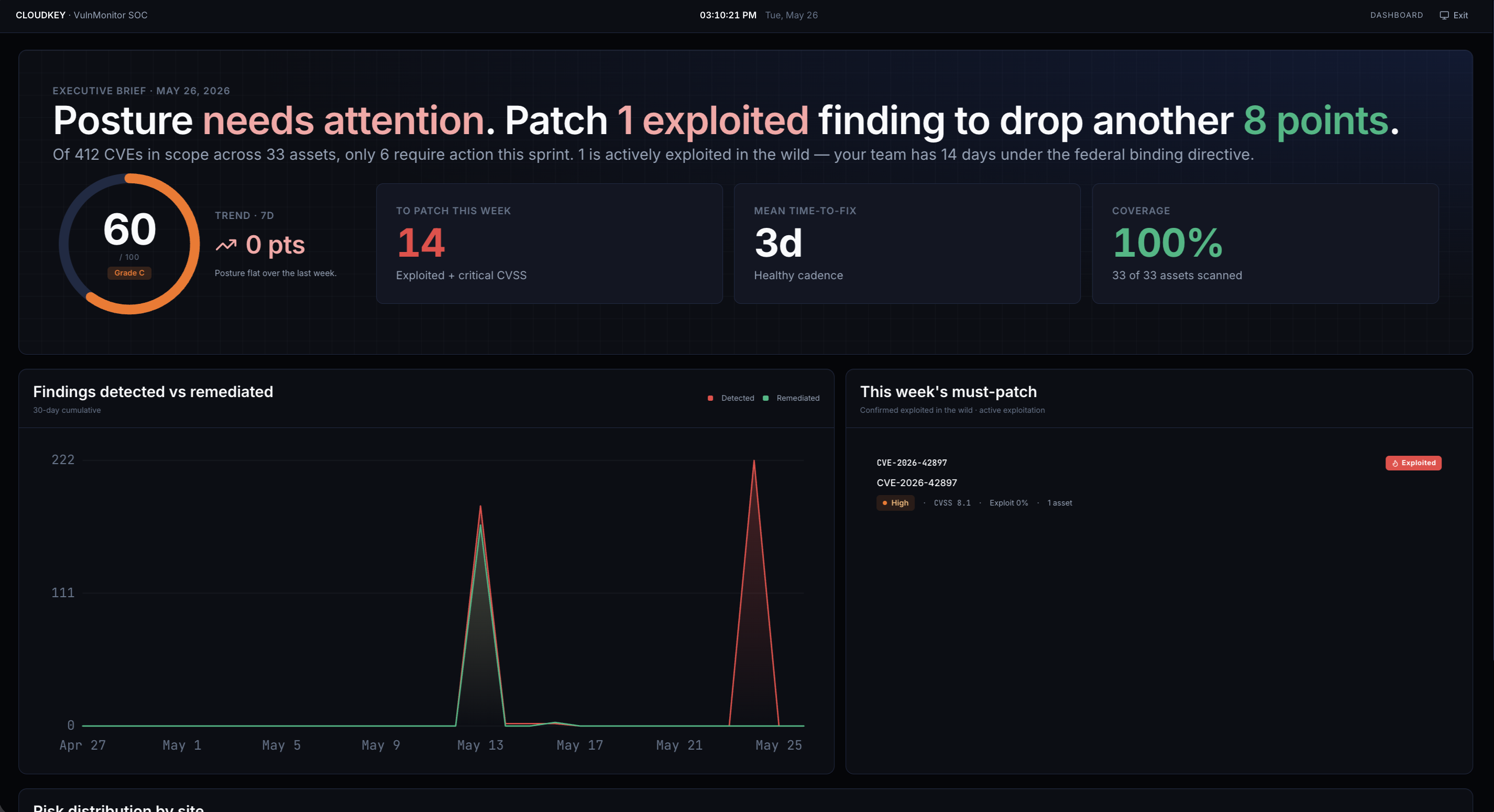VulnMonitor executive dashboard: risk posture, exploited-now exposure and remediation trend