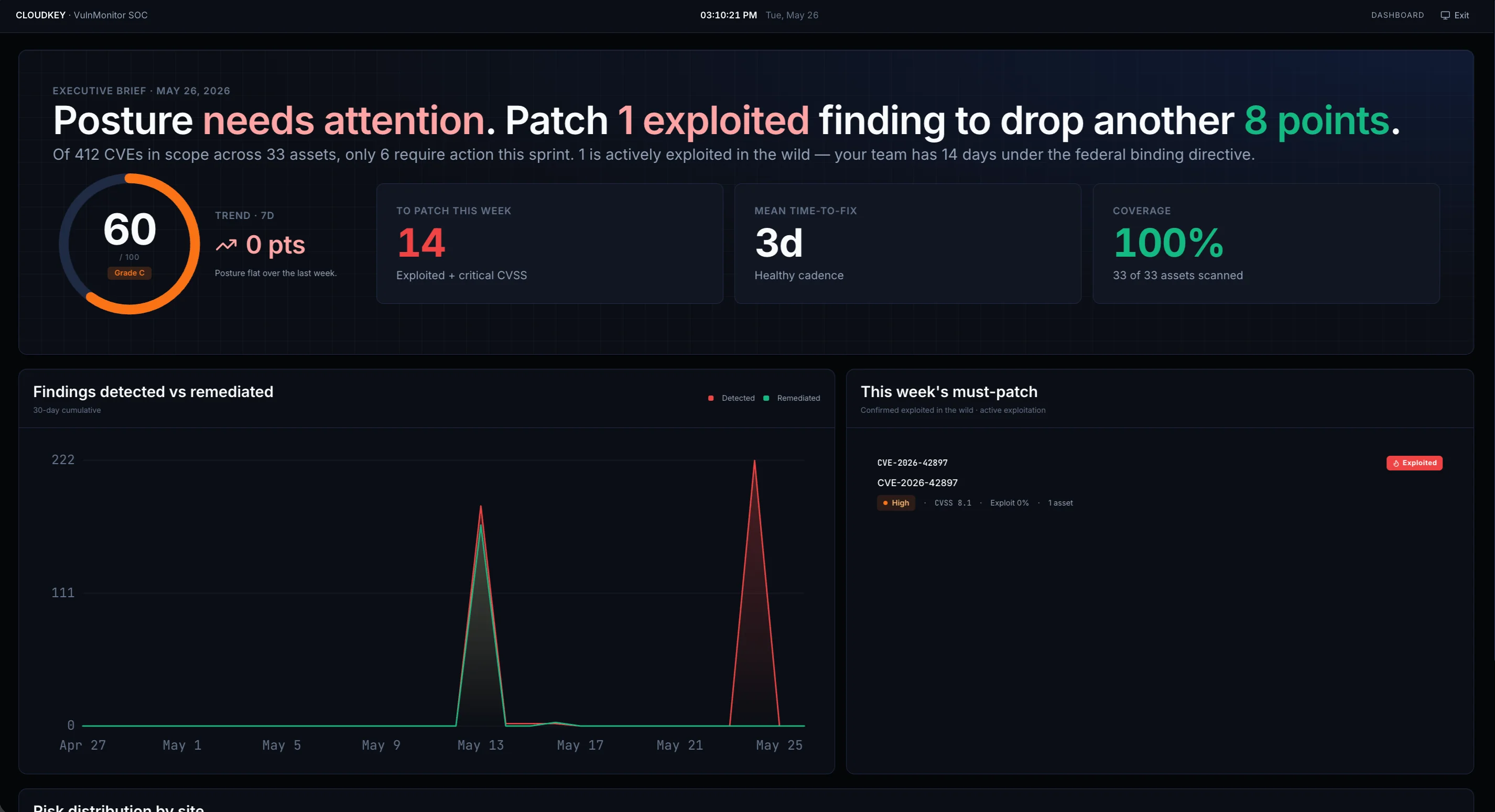 Tableau de bord exécutif VulnMonitor : posture de risque, exposition aux exploits actifs, tendance de remédiation