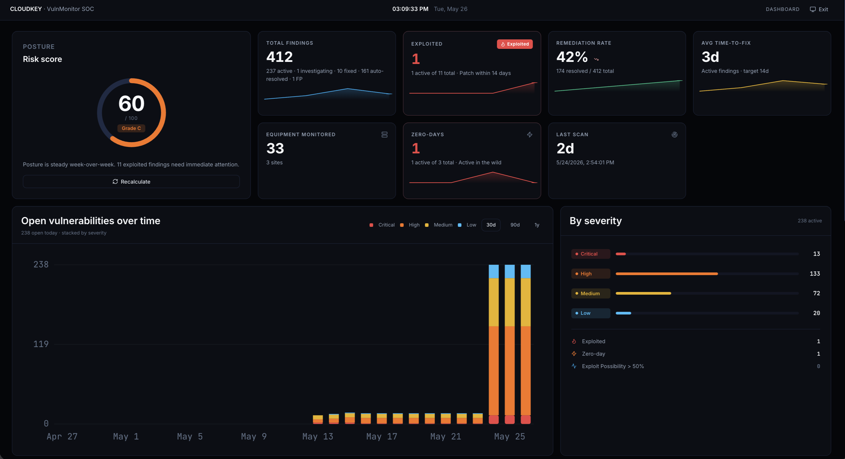 VulnMonitor operations dashboard: live queue, assignments and SLA timers
